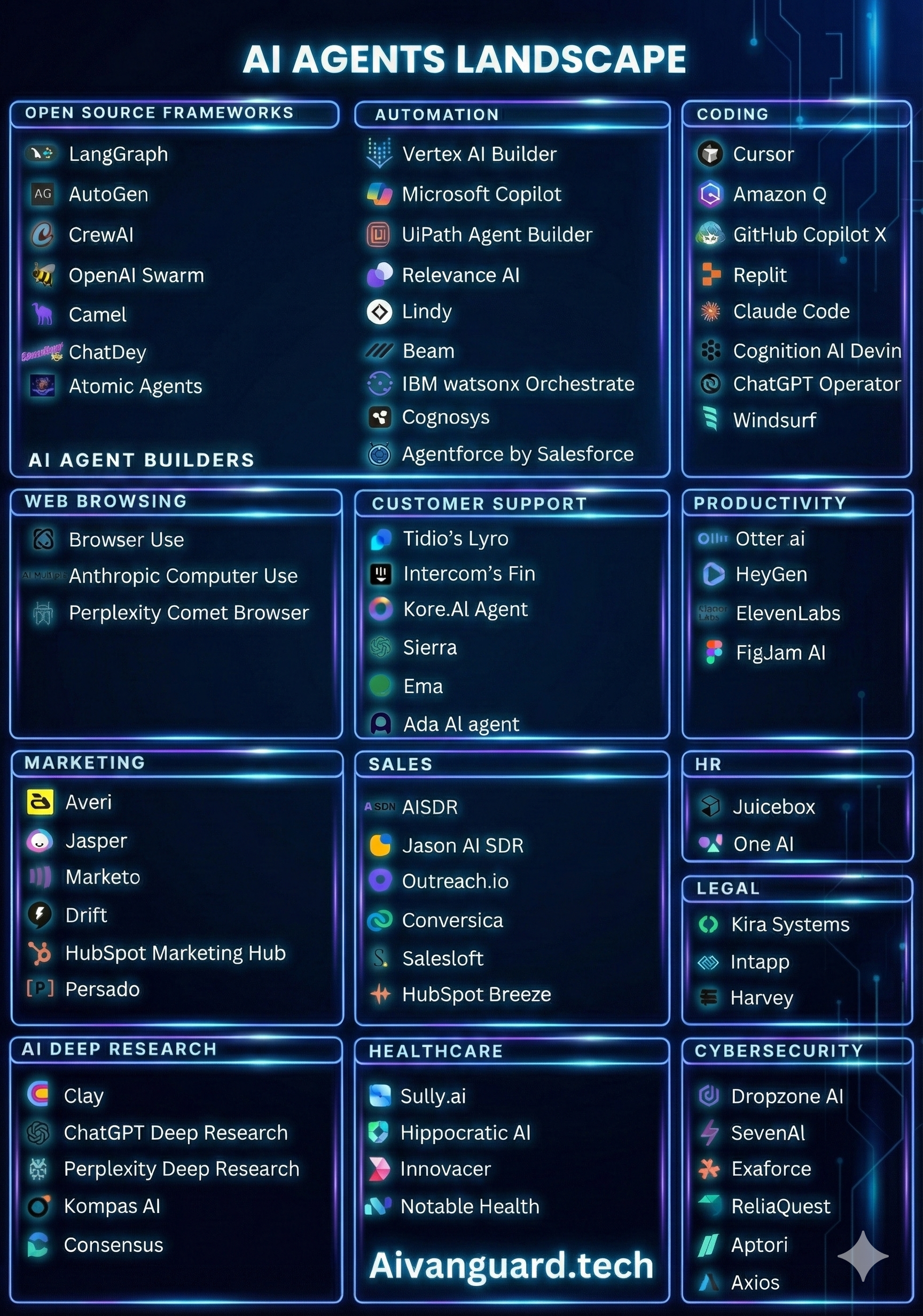 AI agents landscape diagram showing tools grouped by category