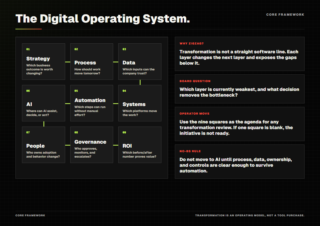 Digital Operating System framework preview