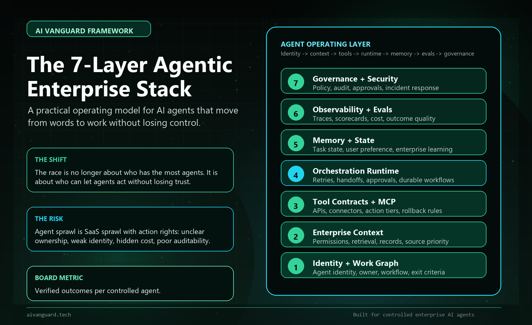 AI Vanguard 7-layer agentic enterprise stack framework diagram
