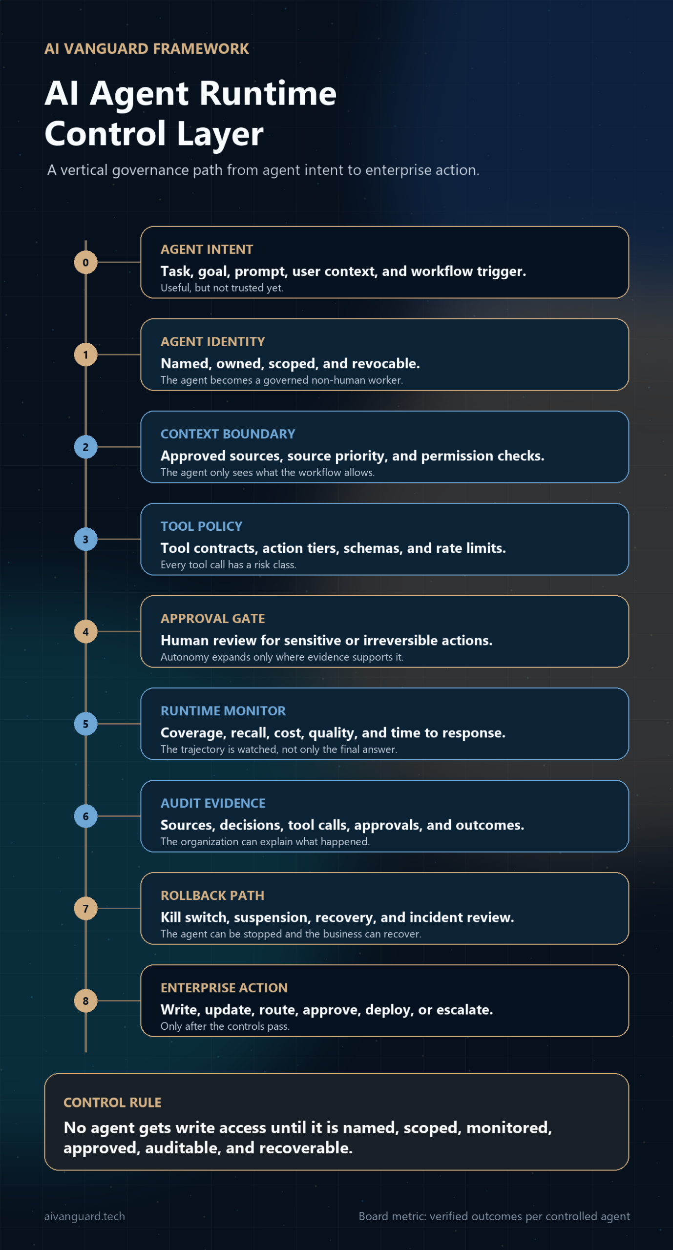 AI agent runtime control layer framework showing identity gate, context boundary, tool policy, approvals, execution monitoring, audit, and rollback.