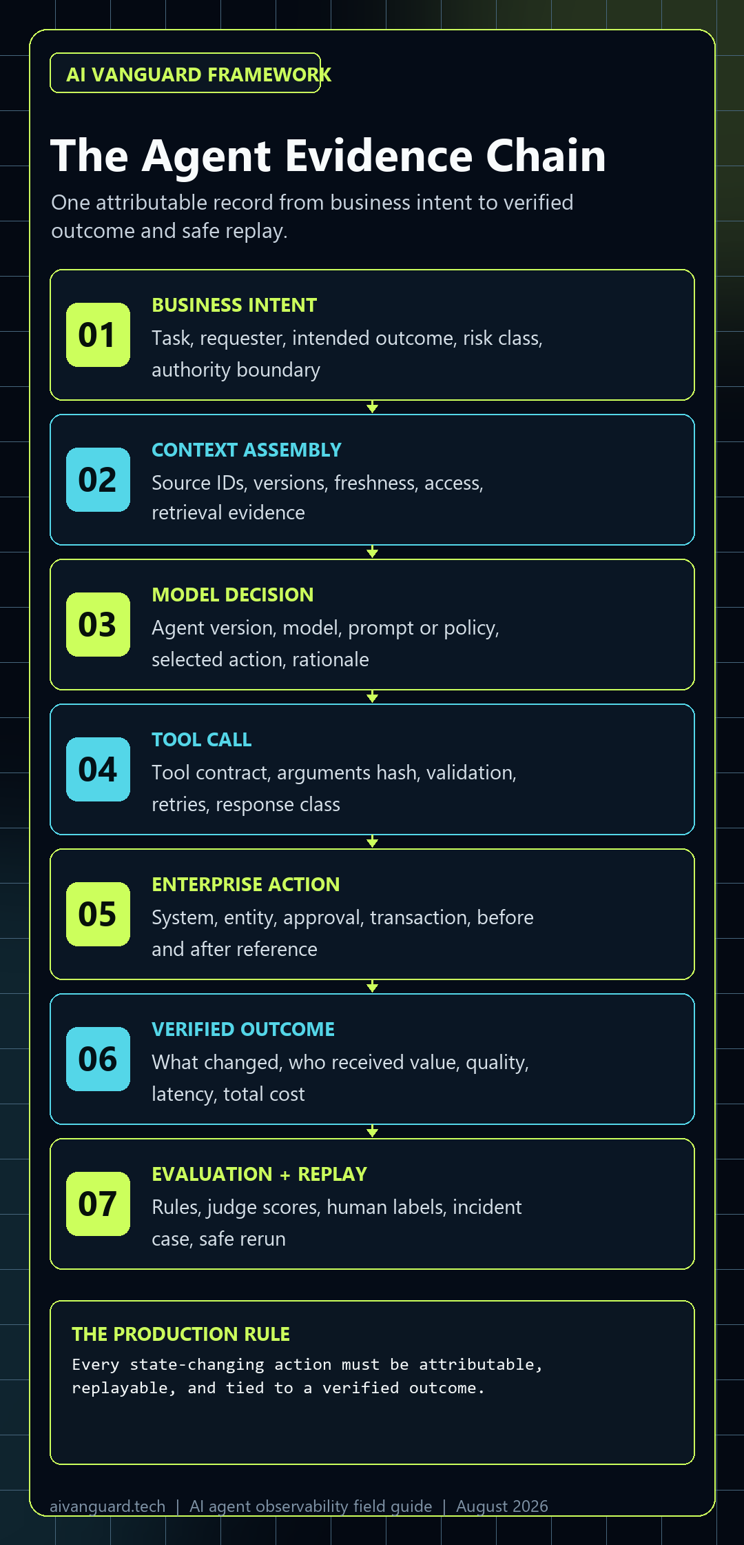 AI agent evidence chain from business intent through context, model, tool call, enterprise action, outcome, and evaluation replay